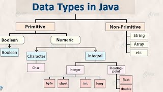 Data Type in Java in Hindi class 6