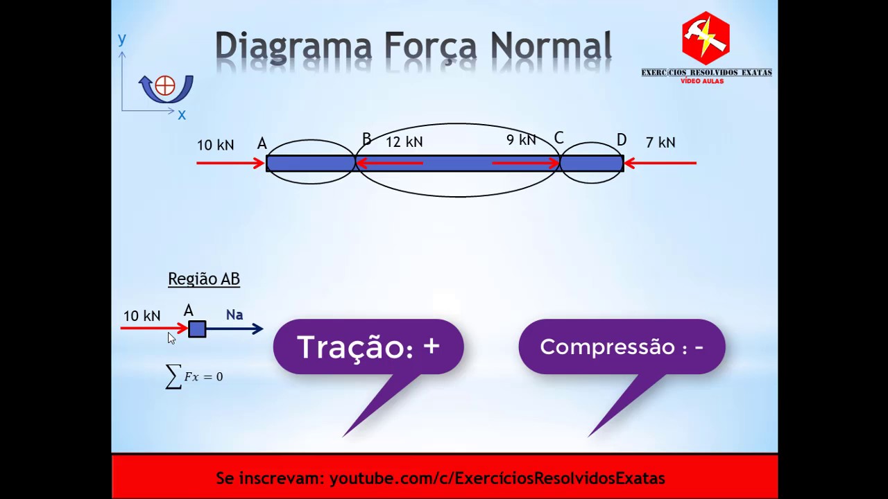 Diagrama Força Normal - RESISTÊNCIA DOS MATERIAIS - AULA 6 - YouTube