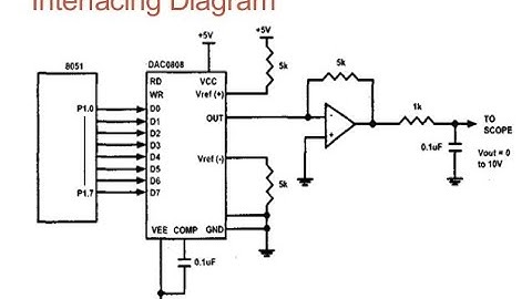 Generation of triangular wave form using DAC in Keil uVision