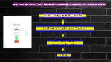 How to Read Captcha using Selenium Automation| what is Tesseract |Optical Character Recognition
