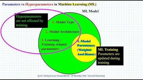 Parameters and Hyperparameters in Machine Learning  Brief