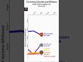 Counting Calories and Billions Fast Food's Golden Era 2000 2024 #youtubeshorts #youtube #fast #data