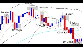 The Complete Cycle of BBMA | Re-entry Setups