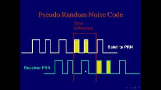 Dr Sameir Navigation System II GPS Lecture 3