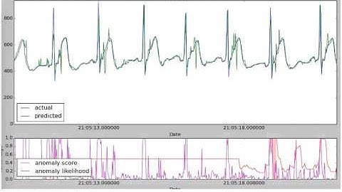 ECG Anomaly Detection experiment with NuPIC (NORMAL CONDITION + LEARNING)