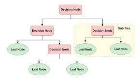 Decision Tree Concepts Gini Chi-square and Entropy