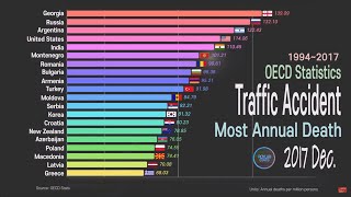 World Worst Road Safety, Annual Death 1994~2017; OECD Country Comparison