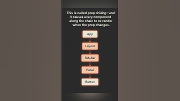 Stop Prop Drilling! Fix This Common React Performance Trap | #reactjs  #webdevelopment #fullstack