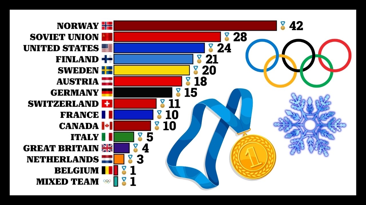 Countries with the Most Gold Medals at the Winter Olympic Games ️🥇 ...