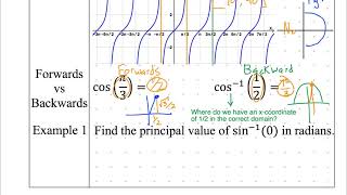 Precalculus notes 4-3 Evaluate Inverse Trig Functions