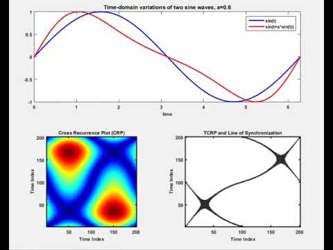Cross recurrence plot demo with two sine waves