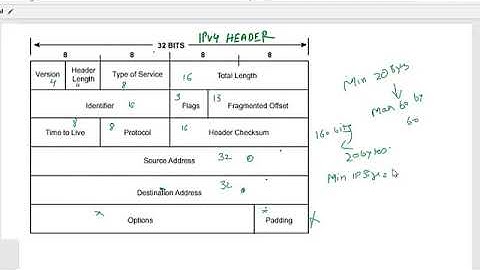 IPv4 Header Format | | Version
