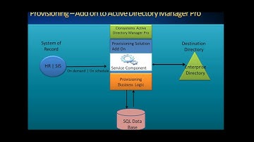 Active Directory Manager Overview