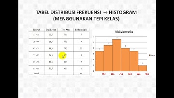 Membuat Grafik Histogram, Poligon Frekuensi, dan Ogive