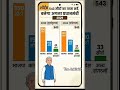 Shocking Survey! 2029 Lok Sabha Election: Who Wins?#Elections202993#PMModi #rahulgandhi