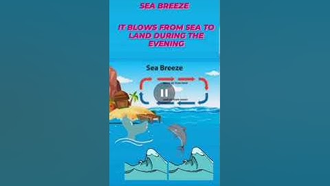 5th std | Social Science | Atmosphere