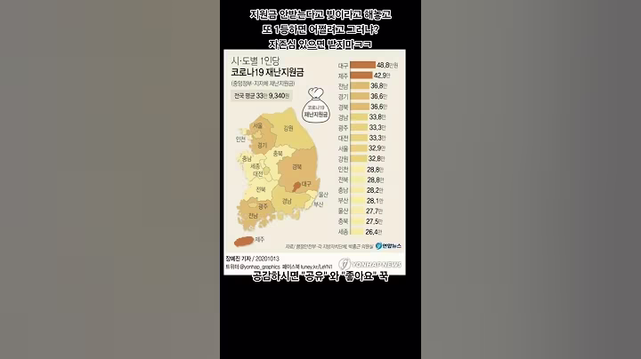*지원금 반대? 재밌는 자료 사진ㅋㅋ* #korea #대구 #웃긴영상 #지원금 #1등 #공감 #공유 #music #shorts