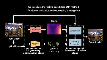 3D Video Stabilization with Depth Estimation by CNN-based Optimization (CVPR 2021)