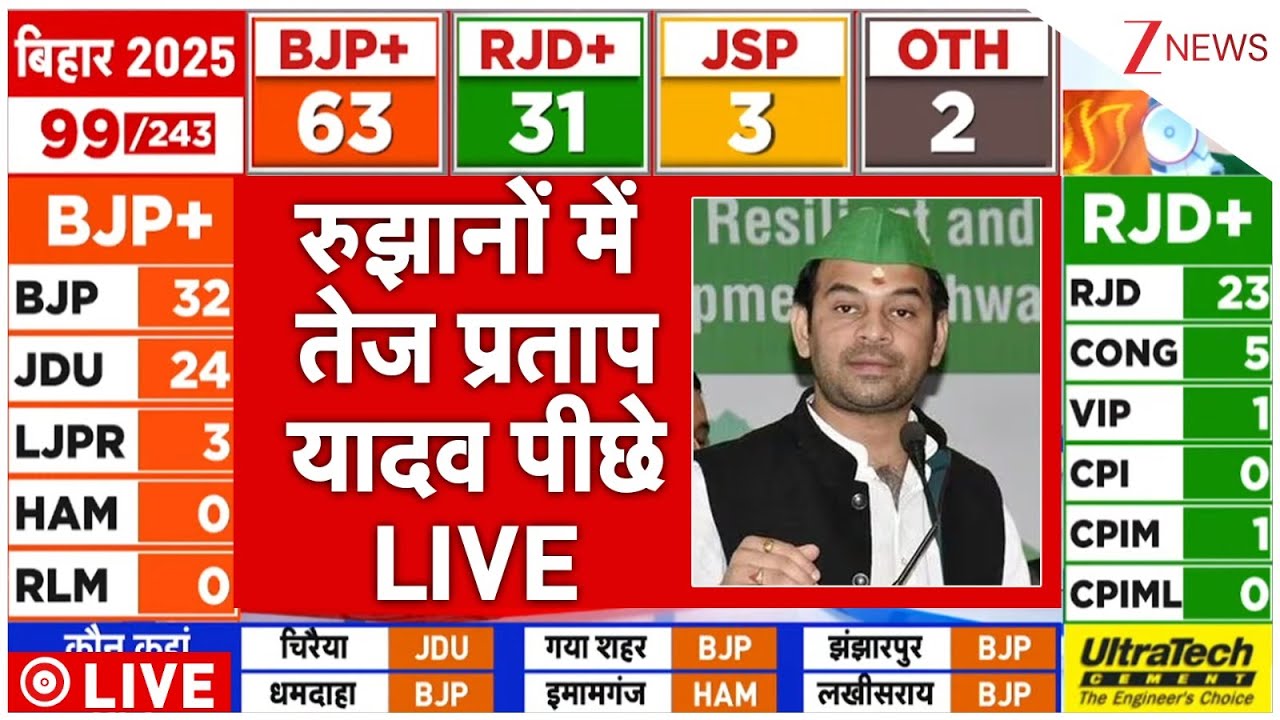 Bihar Election Results 2025 LIVE : रुझानों में तेज प्रताप यादव पीछे LIVE | NDA Vs Mahagathbandhan