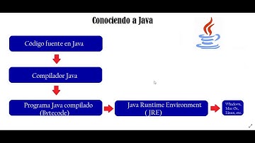 1.-Curso Java desde cero+JavaFx.-Conceptos básicos(JRE, JVM, bytecode, portabilidad).