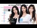 SM vs YG vs JYP - Most Popular Girl Groups Each Year from 2010 to Midyear 2026