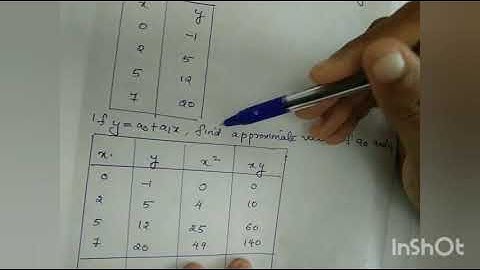 Least square method of curve fitting
