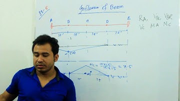 Structural Analysis 1 (Bangla) | Influence Line of Beam : Part - 04