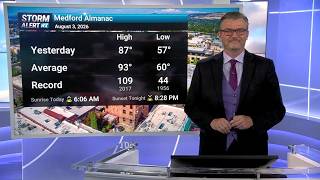 A significant heatwave will persist through Wednesday, with temperatures potentially climbing to 105