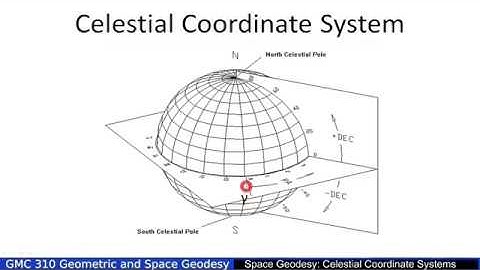 Video 7b1 The Ecliptic and First Point of Aries
