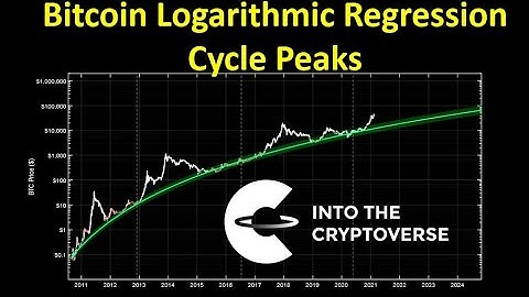 Bitcoin Logarithmic Regression: Cycle Peaks