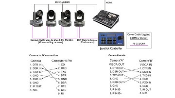 RS-232 vs RS-485 Control Cabling (DB9 and RS-422 Explained)