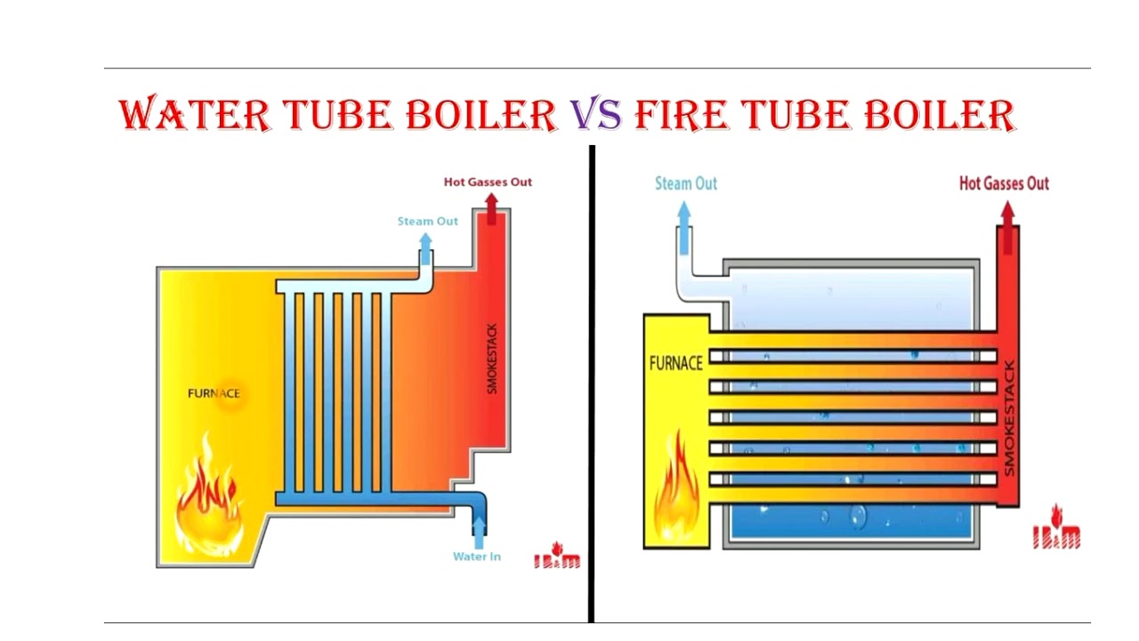 private and govt., difference between fire and water tube boilers in hind, ...