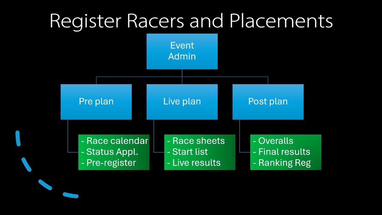 ISSA event racer placement registration