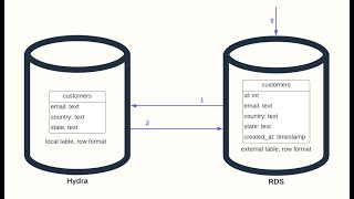Famous Hydra External Tables - Part II Wealth