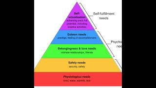 Maslow's Hierarchy of Needs | A Theory of Human Motivation