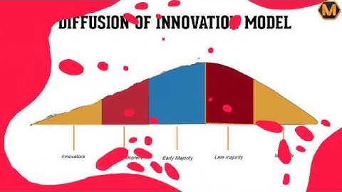Diffusion of Innovation Theory; The Innovation Adoption Curve