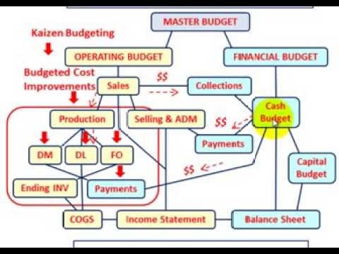 Master Budget (Incorportating Cost Reduction & Improvements, Kaizen