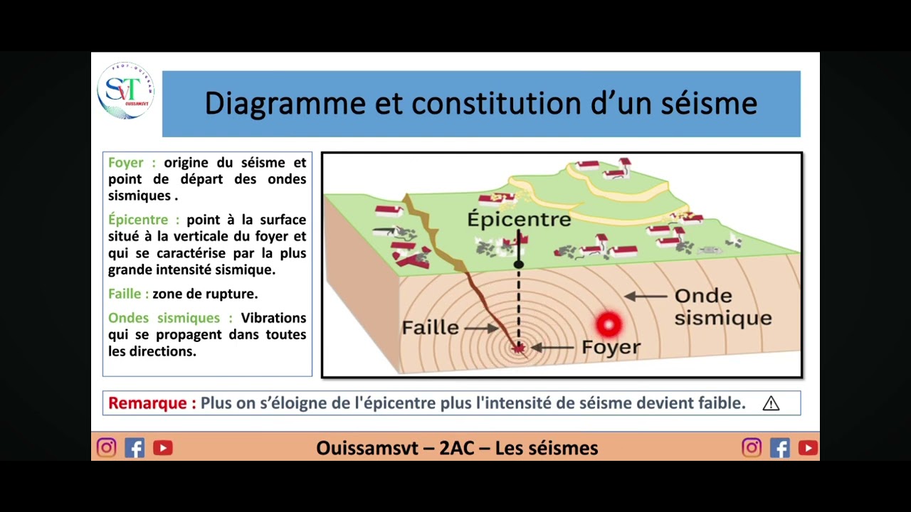 Les séismes et leurs relations avec la tectonique des plaques 🌍🪨⛰️🗺️