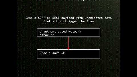 Java SE/GraalVM: Difficult to exploit vulnerability in Oracle Java SE and Graa...(CVE-2025-53057)