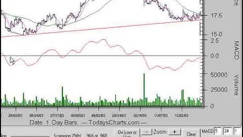 MACD Lesson 2 MACD Divergence Explained