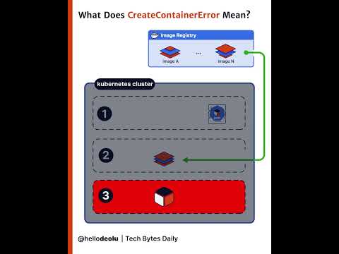 What is CreateContainerError
