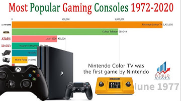 Most Popular Gaming Consoles (Growth Evolution 1972-2020)