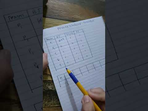 Priority Scheduling Preemptive Method