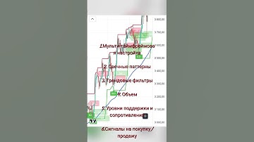 Индикатор Patterns and Indicators #аналитика #акции #инвестиции #тренд #анализ #money #индикаторы
