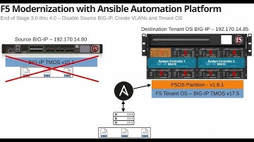 F5 Modernization with Ansible Automation Platform