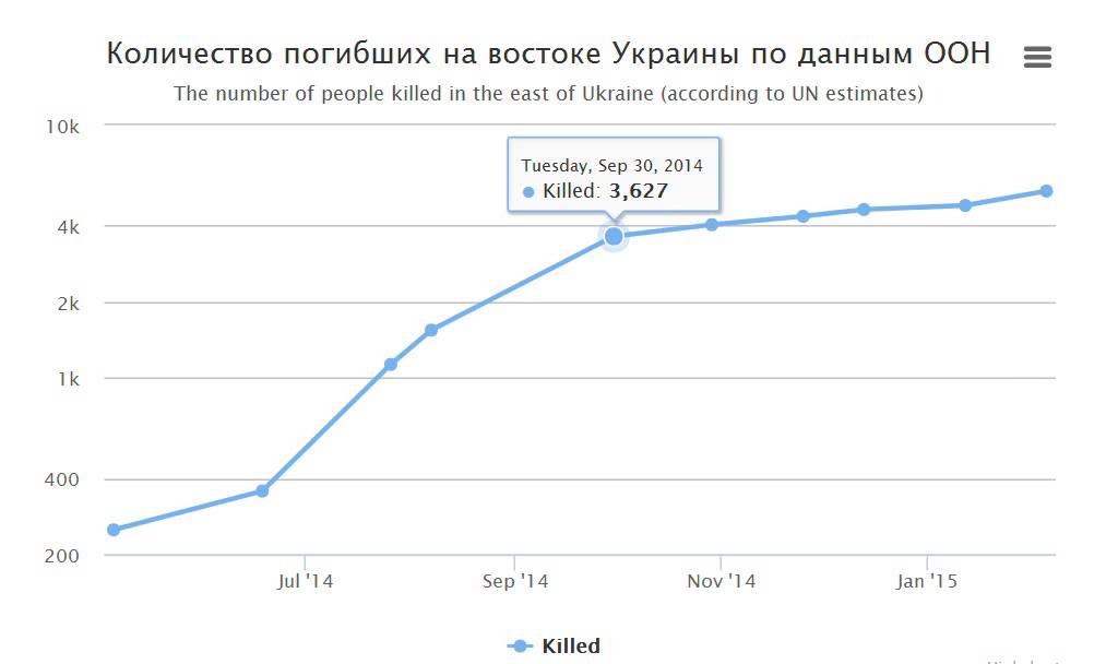 Количество погибших на востоке Украины по данным ООН