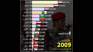 ترتيب وتطور الجيوش العربية من 1989/2022