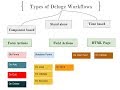 Types of workflows in Zoho Creator Deluge