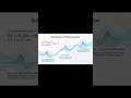 One Dimensional Wave Pulses Always Split