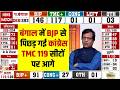 West Bengal Election Result 2026: बंगाल में BJP से पिछड़ गई Congress, TMC 119 सीटों पर आगे | Mamata